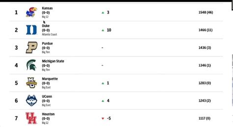 ncaa basketball rankings top 25 predictions